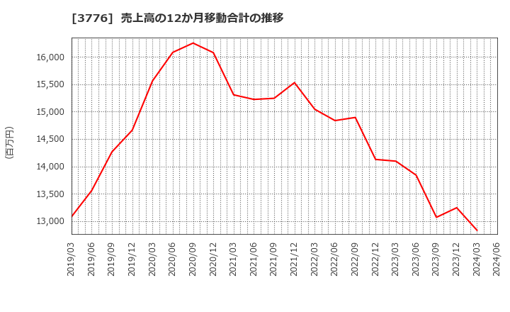 3776 (株)ブロードバンドタワー: 売上高の12か月移動合計の推移