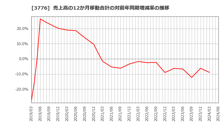 3776 (株)ブロードバンドタワー: 売上高の12か月移動合計の対前年同期増減率の推移