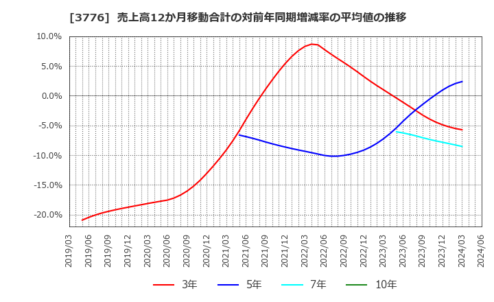 3776 (株)ブロードバンドタワー: 売上高12か月移動合計の対前年同期増減率の平均値の推移