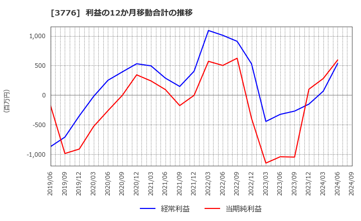 3776 (株)ブロードバンドタワー: 利益の12か月移動合計の推移