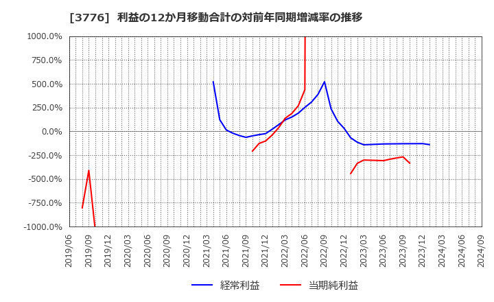 3776 (株)ブロードバンドタワー: 利益の12か月移動合計の対前年同期増減率の推移