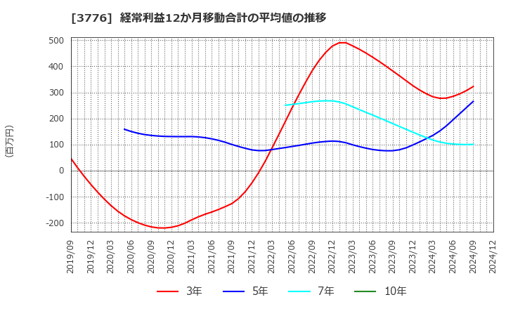 3776 (株)ブロードバンドタワー: 経常利益12か月移動合計の平均値の推移