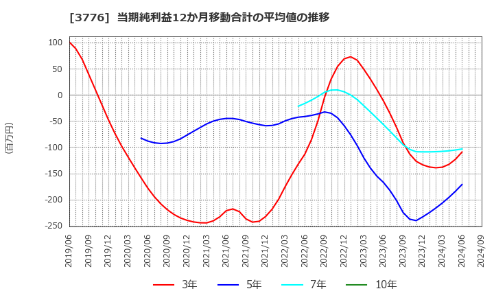 3776 (株)ブロードバンドタワー: 当期純利益12か月移動合計の平均値の推移