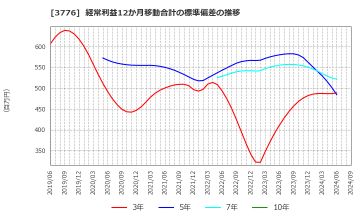 3776 (株)ブロードバンドタワー: 経常利益12か月移動合計の標準偏差の推移