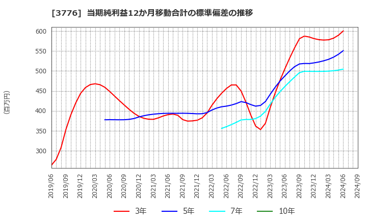 3776 (株)ブロードバンドタワー: 当期純利益12か月移動合計の標準偏差の推移