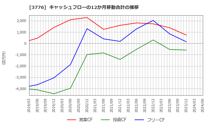 3776 (株)ブロードバンドタワー: キャッシュフローの12か月移動合計の推移