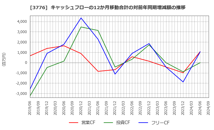 3776 (株)ブロードバンドタワー: キャッシュフローの12か月移動合計の対前年同期増減額の推移