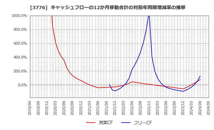 3776 (株)ブロードバンドタワー: キャッシュフローの12か月移動合計の対前年同期増減率の推移