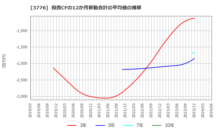 3776 (株)ブロードバンドタワー: 投資CFの12か月移動合計の平均値の推移