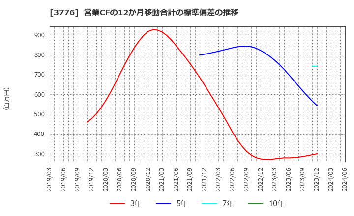 3776 (株)ブロードバンドタワー: 営業CFの12か月移動合計の標準偏差の推移