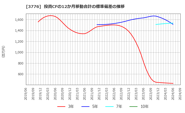 3776 (株)ブロードバンドタワー: 投資CFの12か月移動合計の標準偏差の推移