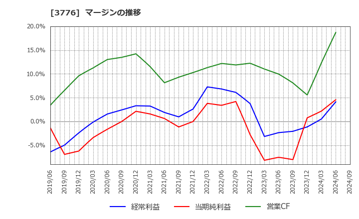 3776 (株)ブロードバンドタワー: マージンの推移