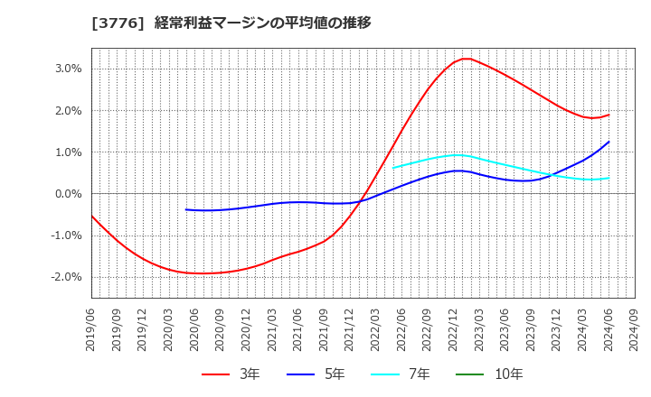 3776 (株)ブロードバンドタワー: 経常利益マージンの平均値の推移