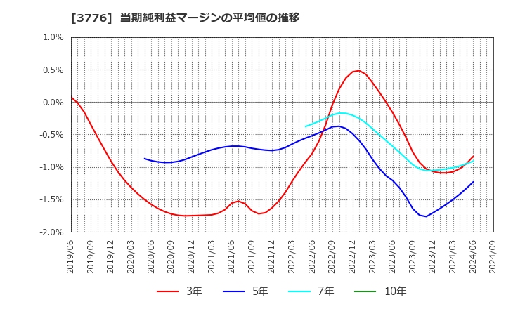 3776 (株)ブロードバンドタワー: 当期純利益マージンの平均値の推移