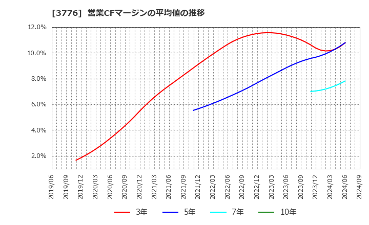 3776 (株)ブロードバンドタワー: 営業CFマージンの平均値の推移