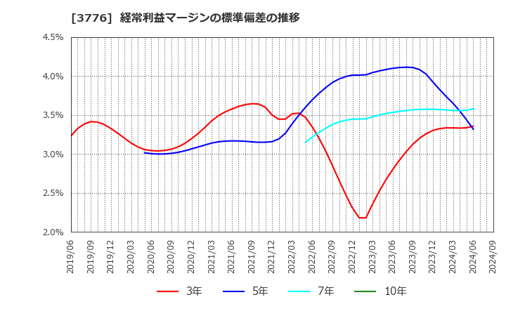 3776 (株)ブロードバンドタワー: 経常利益マージンの標準偏差の推移