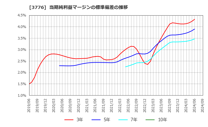 3776 (株)ブロードバンドタワー: 当期純利益マージンの標準偏差の推移