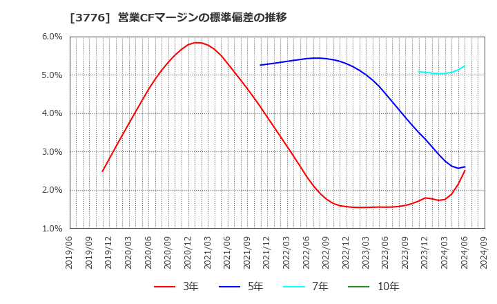 3776 (株)ブロードバンドタワー: 営業CFマージンの標準偏差の推移