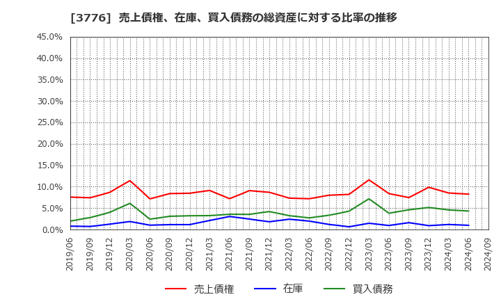 3776 (株)ブロードバンドタワー: 売上債権、在庫、買入債務の総資産に対する比率の推移