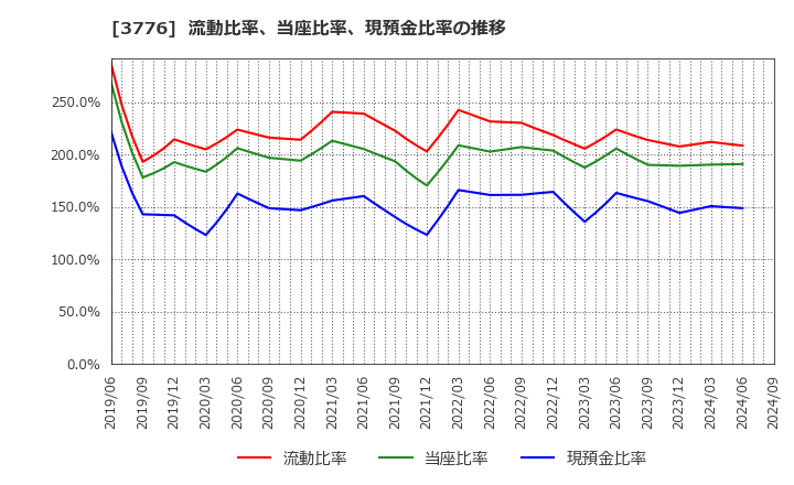 3776 (株)ブロードバンドタワー: 流動比率、当座比率、現預金比率の推移