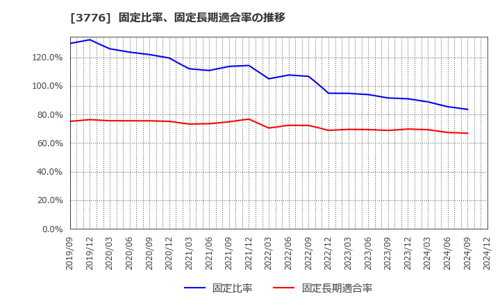 3776 (株)ブロードバンドタワー: 固定比率、固定長期適合率の推移