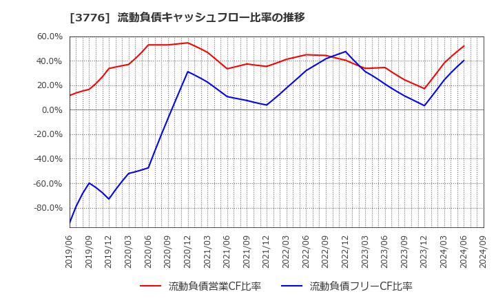 3776 (株)ブロードバンドタワー: 流動負債キャッシュフロー比率の推移