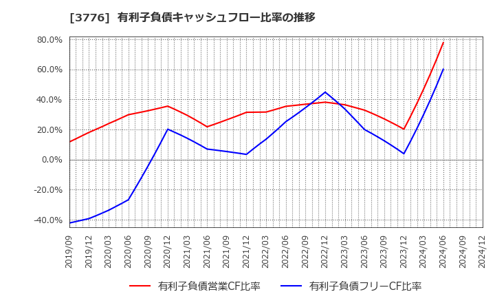 3776 (株)ブロードバンドタワー: 有利子負債キャッシュフロー比率の推移