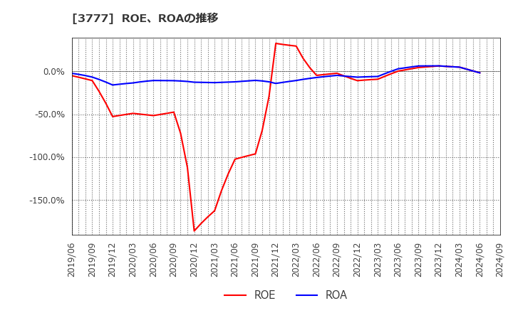 3777 (株)環境フレンドリーホールディングス: ROE、ROAの推移