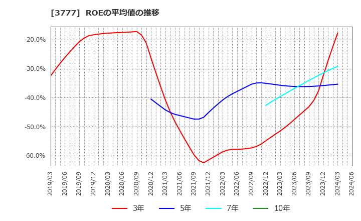 3777 (株)環境フレンドリーホールディングス: ROEの平均値の推移