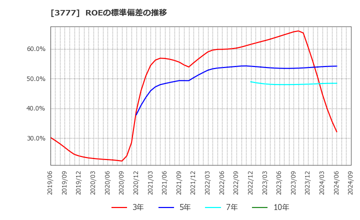 3777 (株)環境フレンドリーホールディングス: ROEの標準偏差の推移