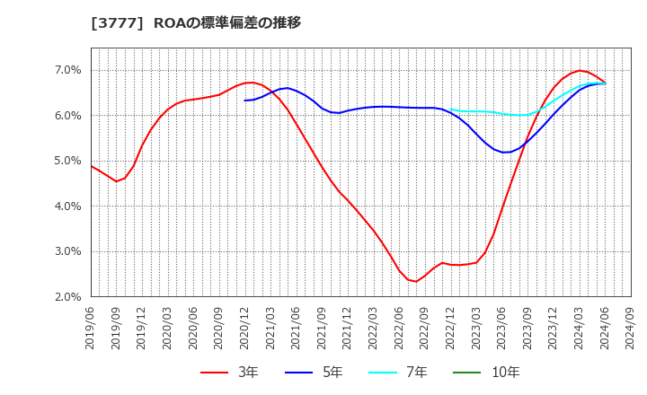 3777 (株)環境フレンドリーホールディングス: ROAの標準偏差の推移