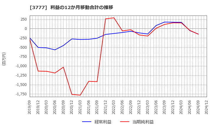 3777 (株)環境フレンドリーホールディングス: 利益の12か月移動合計の推移