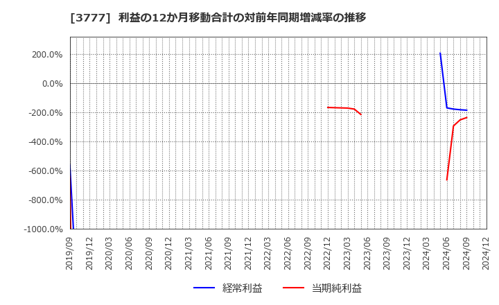 3777 (株)環境フレンドリーホールディングス: 利益の12か月移動合計の対前年同期増減率の推移