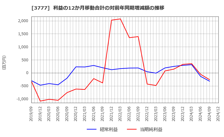 3777 (株)環境フレンドリーホールディングス: 利益の12か月移動合計の対前年同期増減額の推移