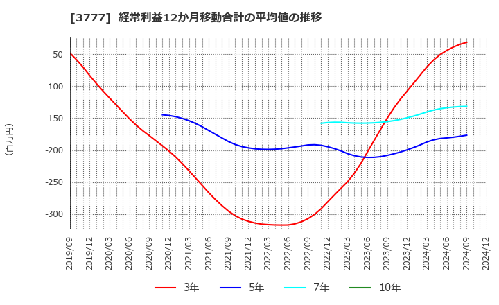 3777 (株)環境フレンドリーホールディングス: 経常利益12か月移動合計の平均値の推移