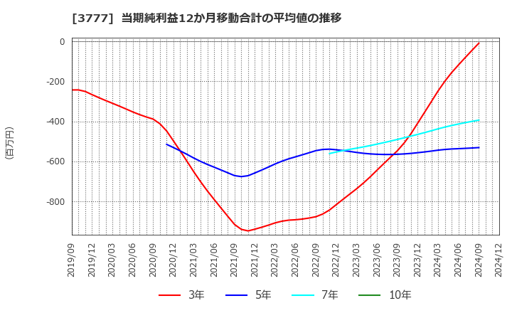 3777 (株)環境フレンドリーホールディングス: 当期純利益12か月移動合計の平均値の推移