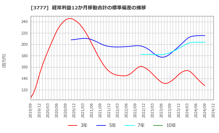 3777 (株)環境フレンドリーホールディングス: 経常利益12か月移動合計の標準偏差の推移