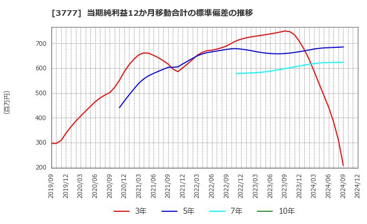 3777 (株)環境フレンドリーホールディングス: 当期純利益12か月移動合計の標準偏差の推移