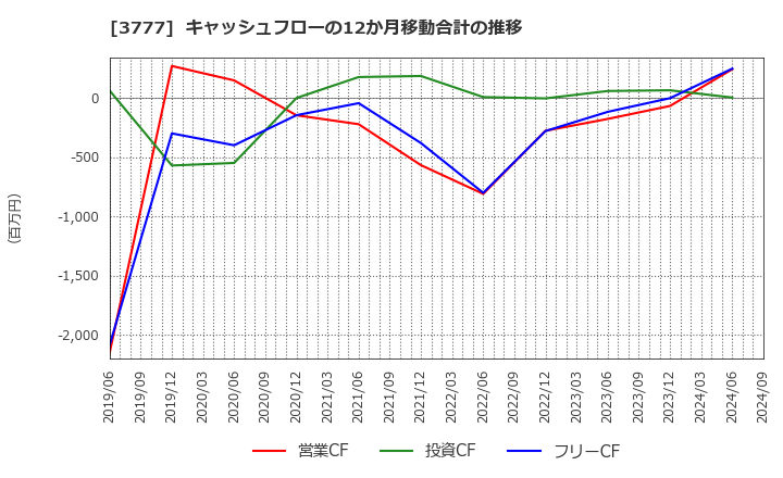 3777 (株)環境フレンドリーホールディングス: キャッシュフローの12か月移動合計の推移