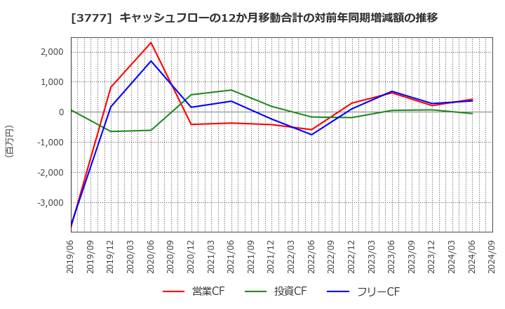 3777 (株)環境フレンドリーホールディングス: キャッシュフローの12か月移動合計の対前年同期増減額の推移