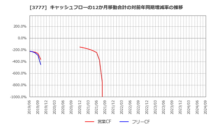 3777 (株)環境フレンドリーホールディングス: キャッシュフローの12か月移動合計の対前年同期増減率の推移