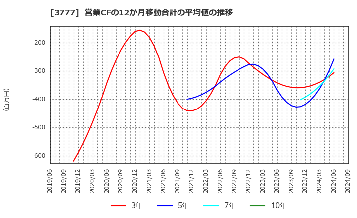 3777 (株)環境フレンドリーホールディングス: 営業CFの12か月移動合計の平均値の推移