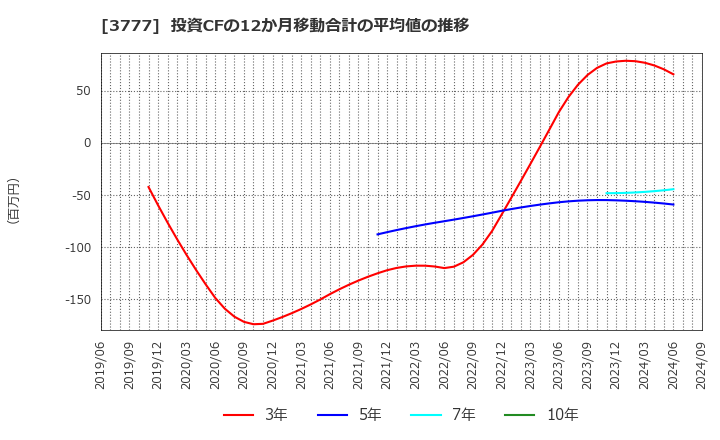 3777 (株)環境フレンドリーホールディングス: 投資CFの12か月移動合計の平均値の推移