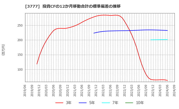 3777 (株)環境フレンドリーホールディングス: 投資CFの12か月移動合計の標準偏差の推移