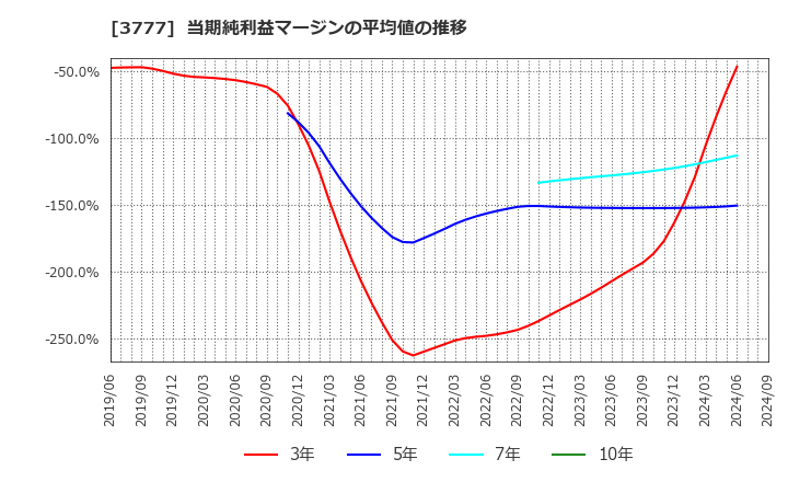 3777 (株)環境フレンドリーホールディングス: 当期純利益マージンの平均値の推移