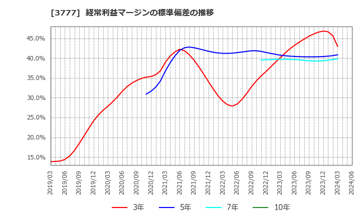 3777 (株)環境フレンドリーホールディングス: 経常利益マージンの標準偏差の推移