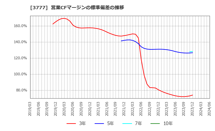 3777 (株)環境フレンドリーホールディングス: 営業CFマージンの標準偏差の推移