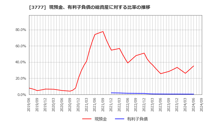 3777 (株)環境フレンドリーホールディングス: 現預金、有利子負債の総資産に対する比率の推移