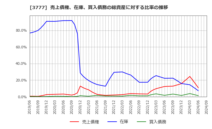 3777 (株)環境フレンドリーホールディングス: 売上債権、在庫、買入債務の総資産に対する比率の推移