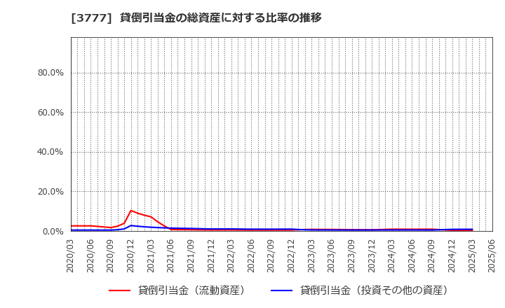 3777 (株)環境フレンドリーホールディングス: 貸倒引当金の総資産に対する比率の推移